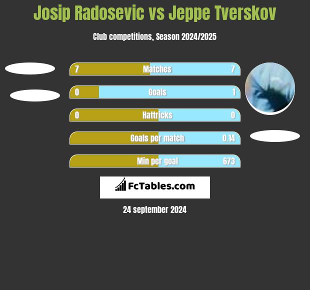 Josip Radosevic vs Jeppe Tverskov h2h player stats