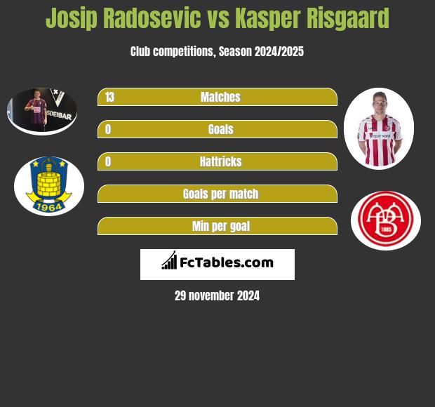 Josip Radosevic vs Kasper Risgaard h2h player stats