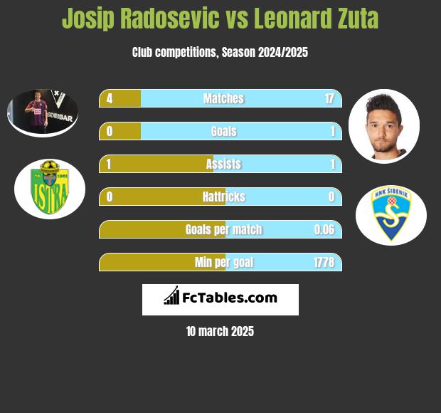 Josip Radosevic vs Leonard Zuta h2h player stats