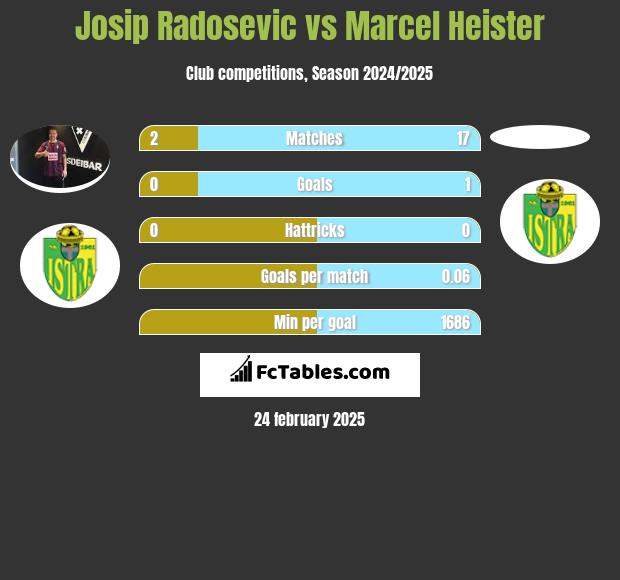 Josip Radosevic vs Marcel Heister h2h player stats