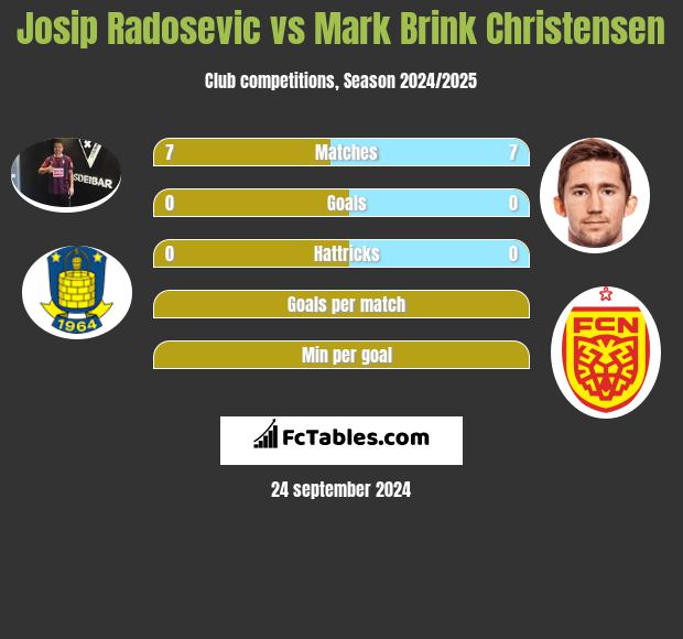 Josip Radosevic vs Mark Brink Christensen h2h player stats