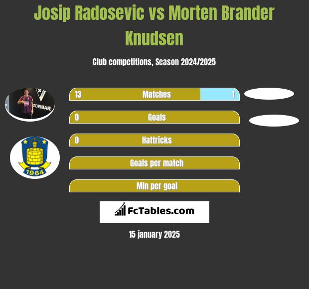 Josip Radosevic vs Morten Brander Knudsen h2h player stats