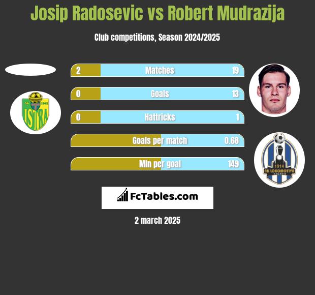 Josip Radosevic vs Robert Mudrazija h2h player stats