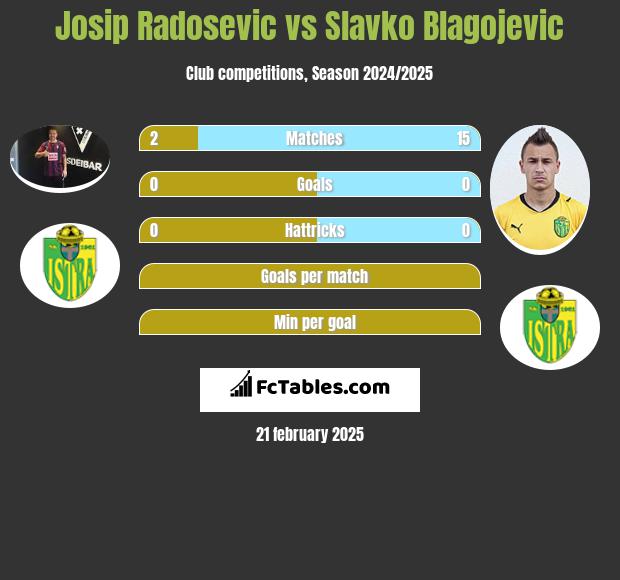 Josip Radosevic vs Slavko Blagojevic h2h player stats