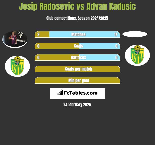 Josip Radosevic vs Advan Kadusic h2h player stats