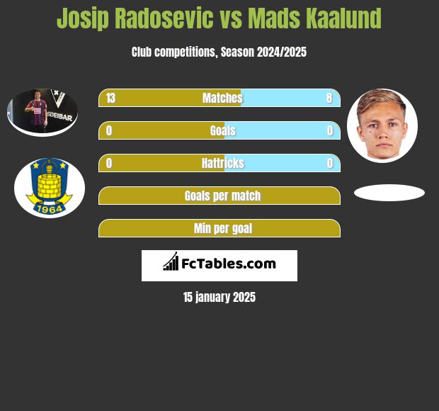 Josip Radosevic vs Mads Kaalund h2h player stats