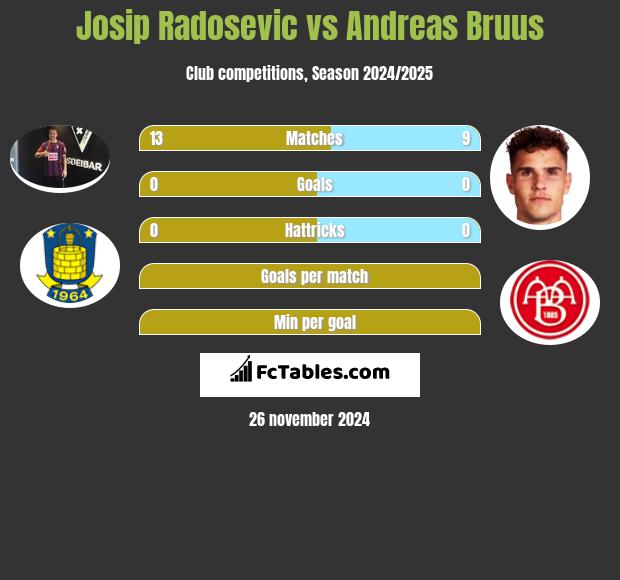 Josip Radosevic vs Andreas Bruus h2h player stats