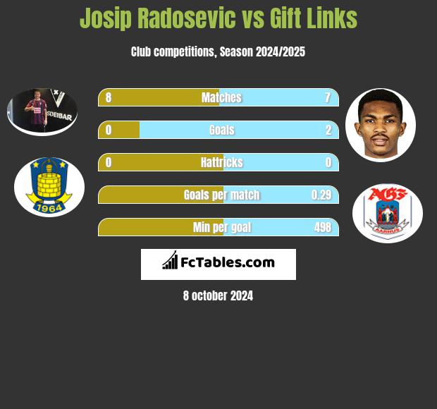 Josip Radosevic vs Gift Links h2h player stats