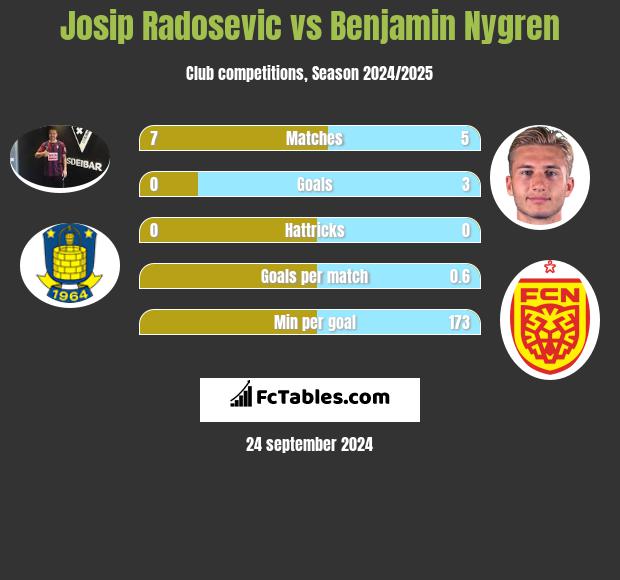 Josip Radosevic vs Benjamin Nygren h2h player stats