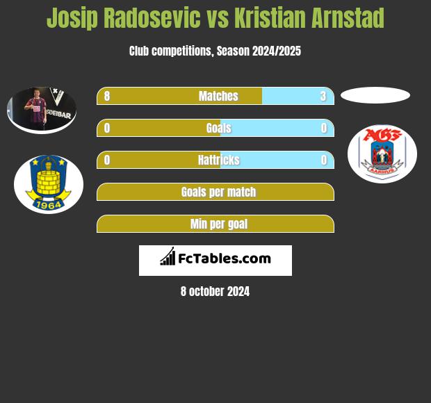 Josip Radosevic vs Kristian Arnstad h2h player stats