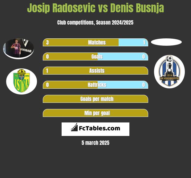 Josip Radosevic vs Denis Busnja h2h player stats