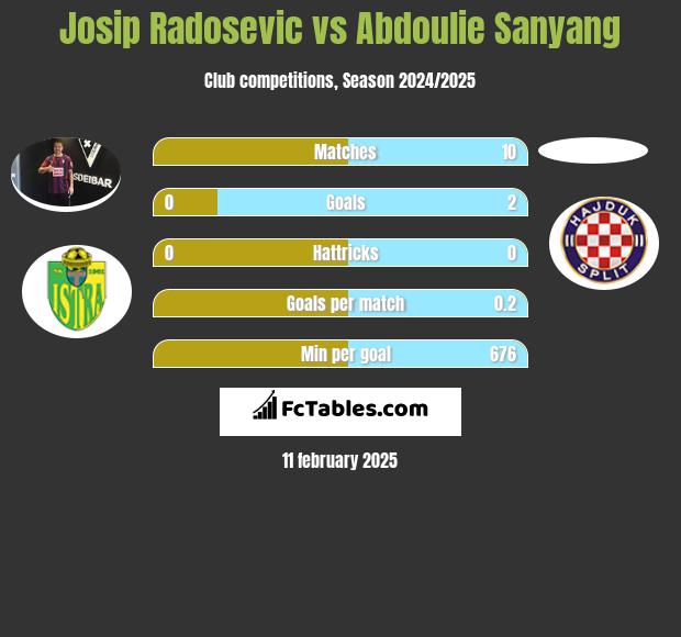 Josip Radosevic vs Abdoulie Sanyang h2h player stats