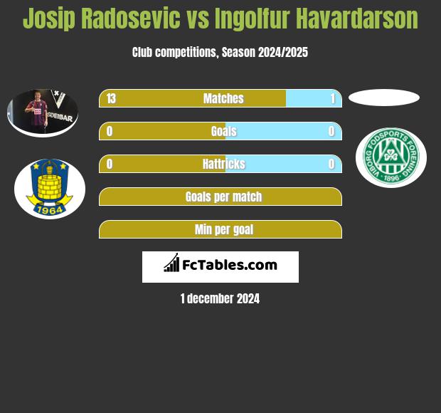 Josip Radosevic vs Ingolfur Havardarson h2h player stats