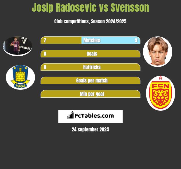 Josip Radosevic vs Svensson h2h player stats