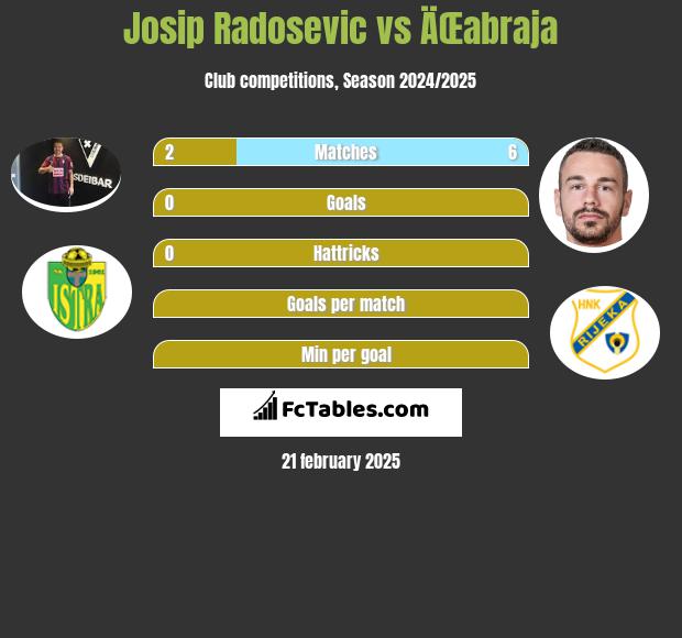 Josip Radosevic vs ÄŒabraja h2h player stats