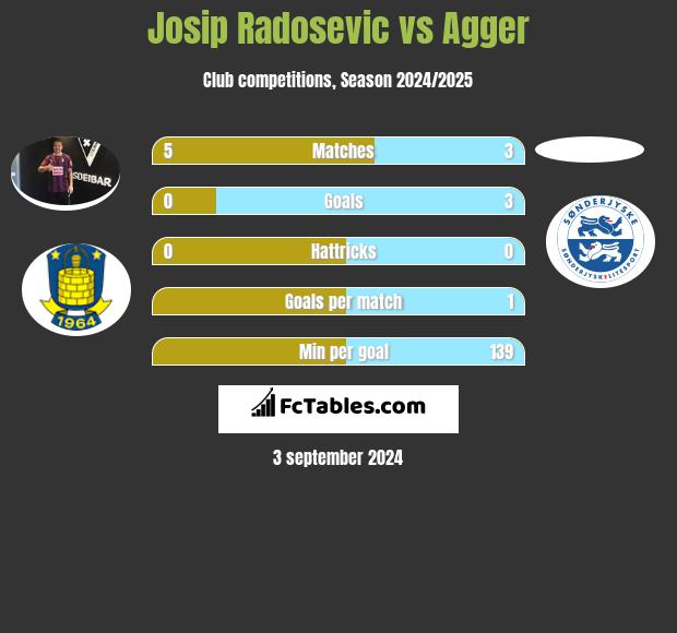 Josip Radosevic vs Agger h2h player stats