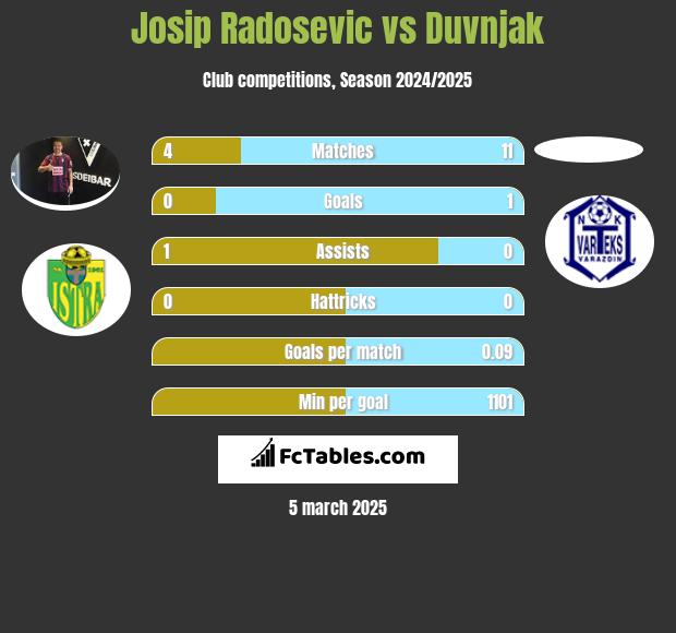 Josip Radosevic vs Duvnjak h2h player stats