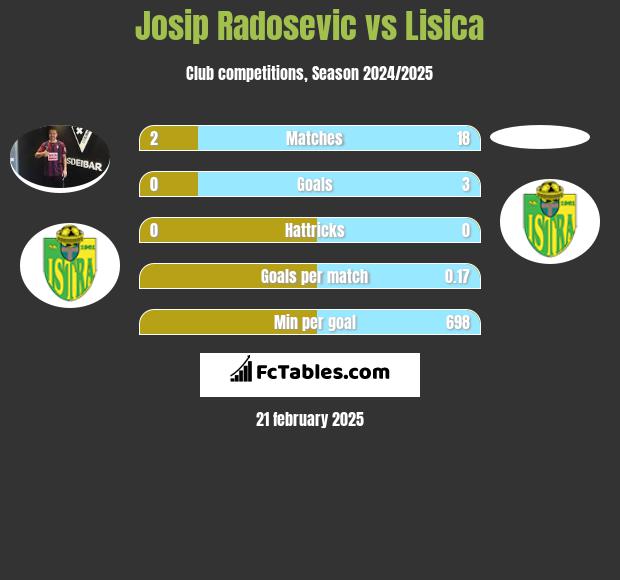 Josip Radosevic vs Lisica h2h player stats