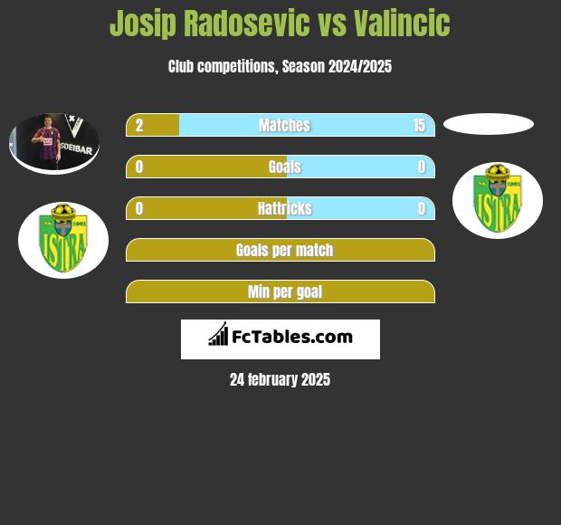 Josip Radosevic vs Valincic h2h player stats