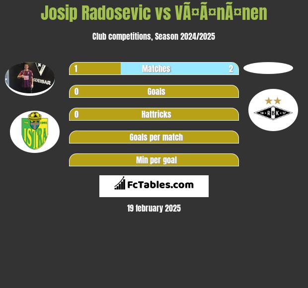 Josip Radosevic vs VÃ¤Ã¤nÃ¤nen h2h player stats