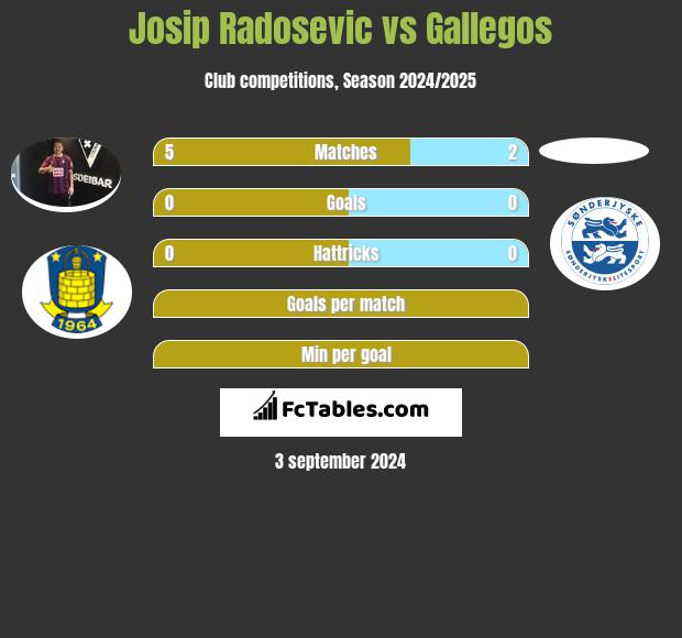 Josip Radosevic vs Gallegos h2h player stats