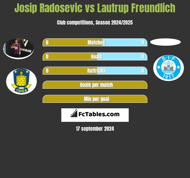 Josip Radosevic vs Lautrup Freundlich h2h player stats