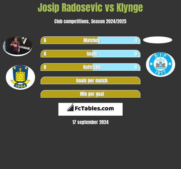 Josip Radosevic vs Klynge h2h player stats