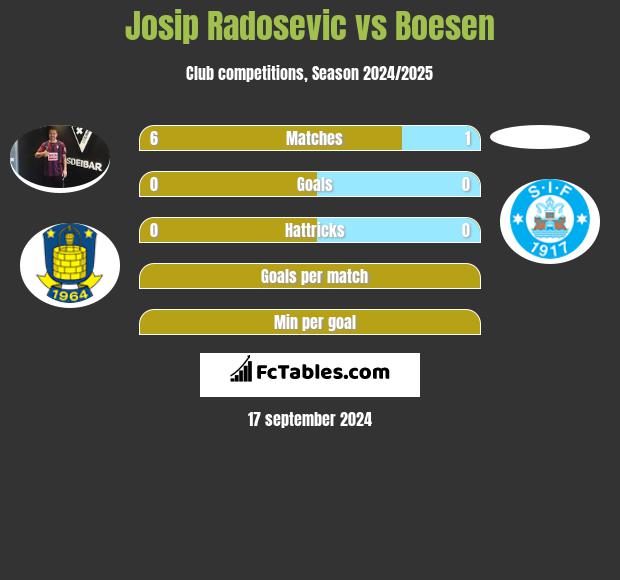 Josip Radosevic vs Boesen h2h player stats