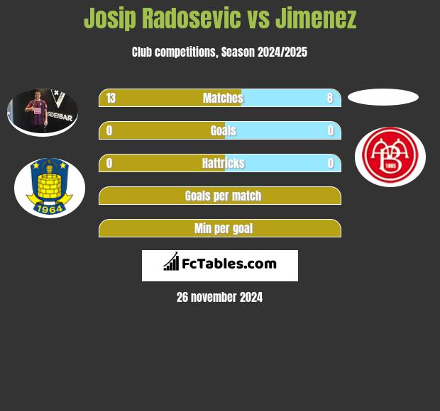 Josip Radosevic vs Jimenez h2h player stats