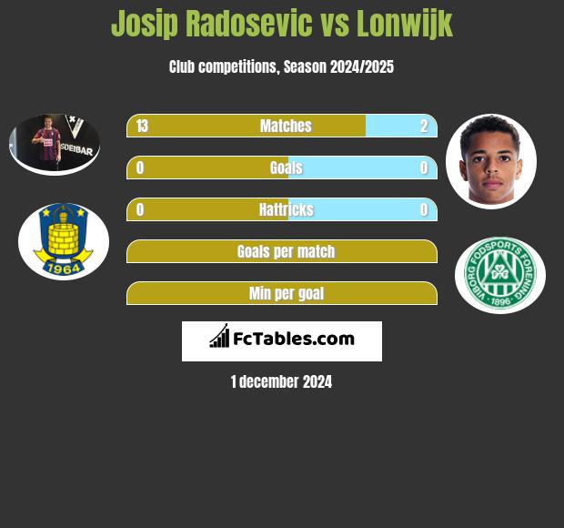 Josip Radosevic vs Lonwijk h2h player stats