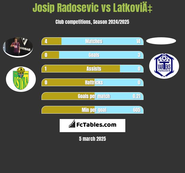 Josip Radosevic vs LatkoviÄ‡ h2h player stats