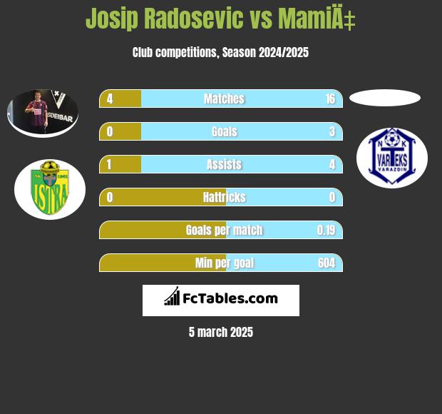 Josip Radosevic vs MamiÄ‡ h2h player stats