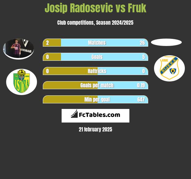 Josip Radosevic vs Fruk h2h player stats