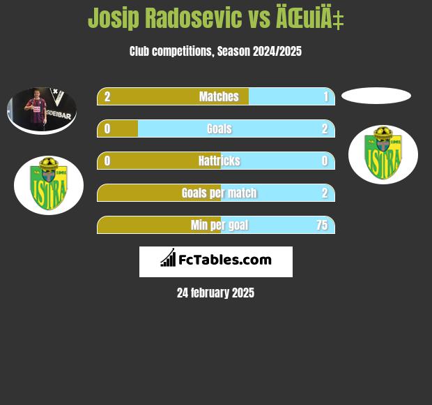 Josip Radosevic vs ÄŒuiÄ‡ h2h player stats