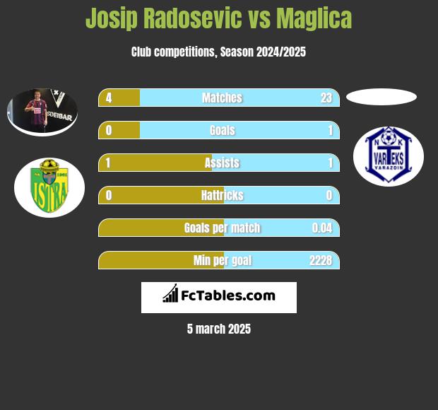 Josip Radosevic vs Maglica h2h player stats