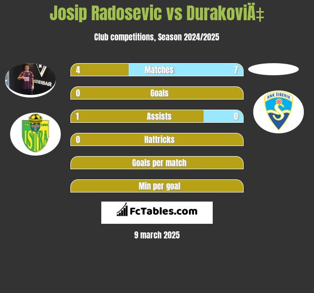 Josip Radosevic vs DurakoviÄ‡ h2h player stats