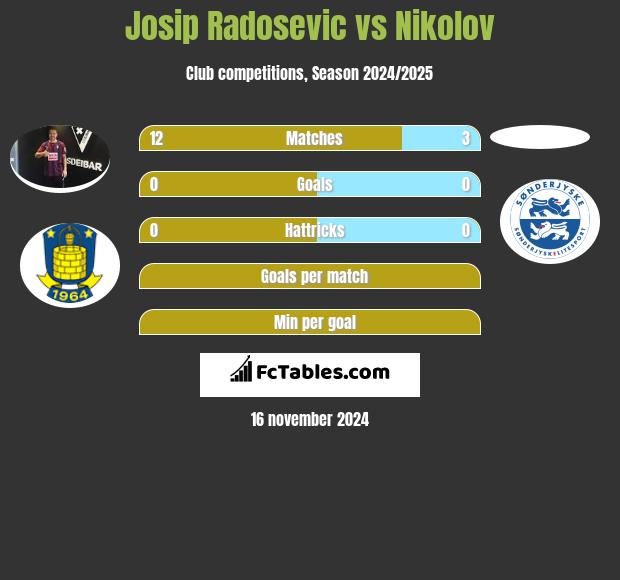 Josip Radosevic vs Nikolov h2h player stats