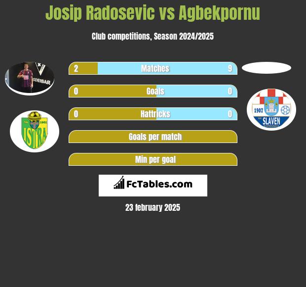 Josip Radosevic vs Agbekpornu h2h player stats