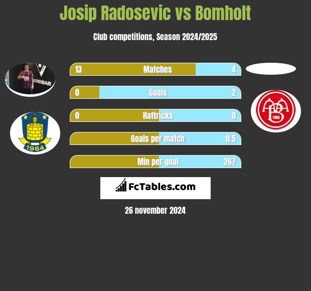 Josip Radosevic vs Bomholt h2h player stats