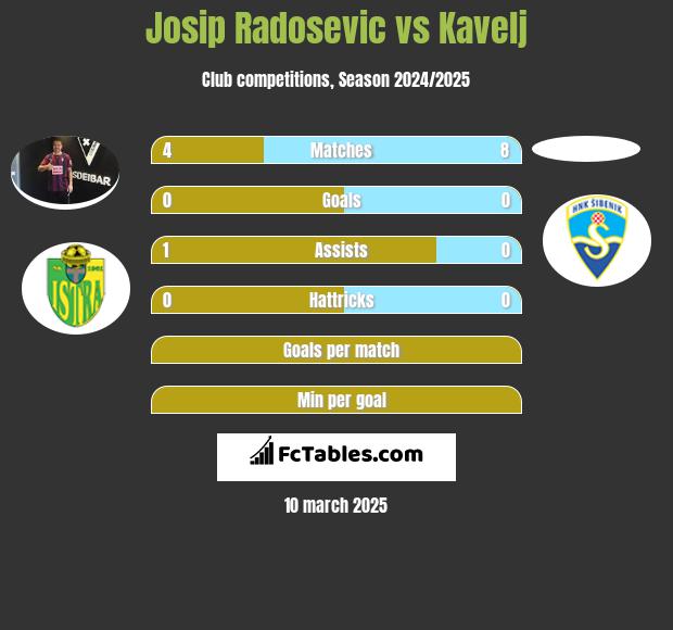 Josip Radosevic vs Kavelj h2h player stats