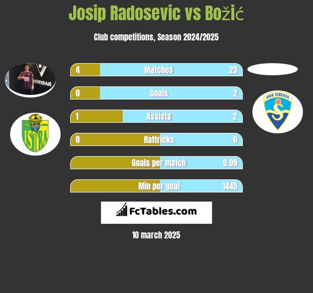 Josip Radosevic vs Božić h2h player stats