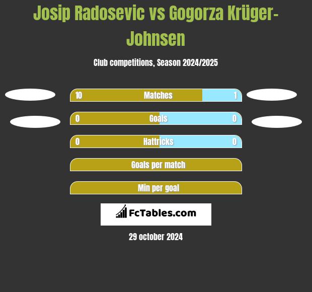 Josip Radosevic vs Gogorza Krüger-Johnsen h2h player stats