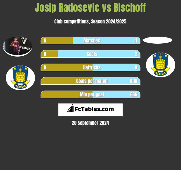 Josip Radosevic vs Bischoff h2h player stats