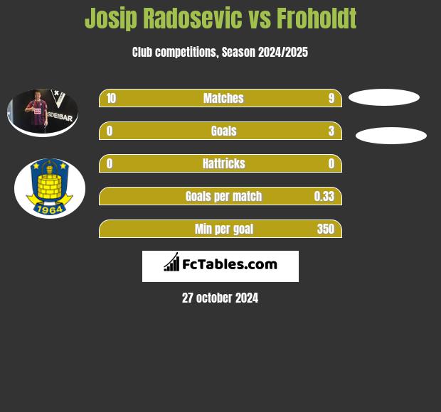 Josip Radosevic vs Froholdt h2h player stats