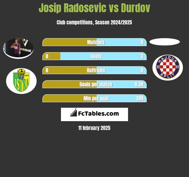 Josip Radosevic vs Durdov h2h player stats