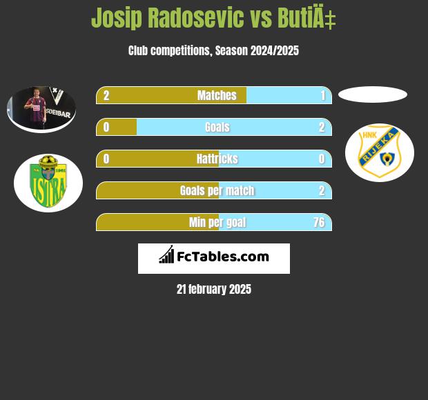 Josip Radosevic vs ButiÄ‡ h2h player stats