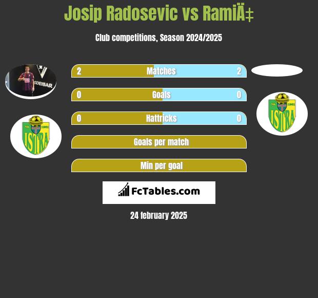 Josip Radosevic vs RamiÄ‡ h2h player stats