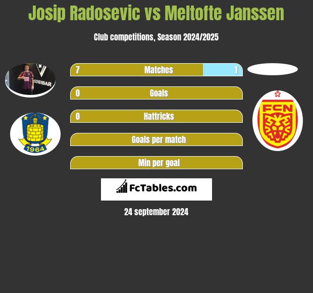 Josip Radosevic vs Meltofte Janssen h2h player stats