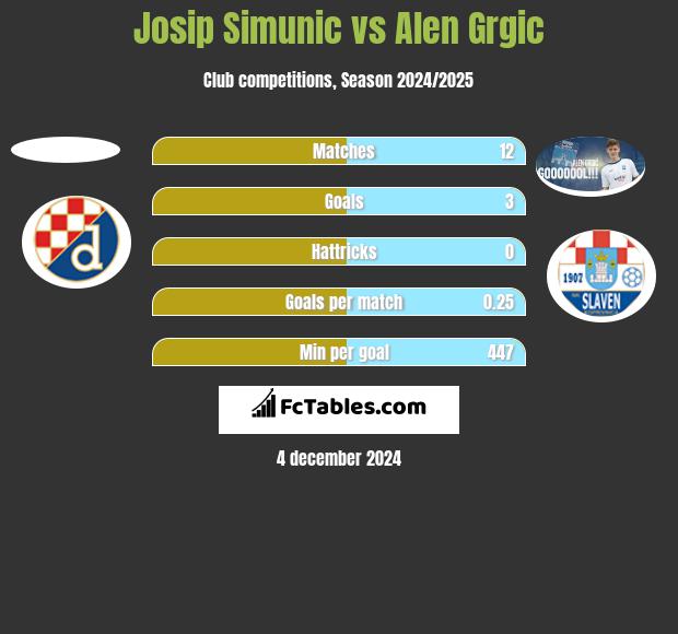 Josip Simunic vs Alen Grgic h2h player stats