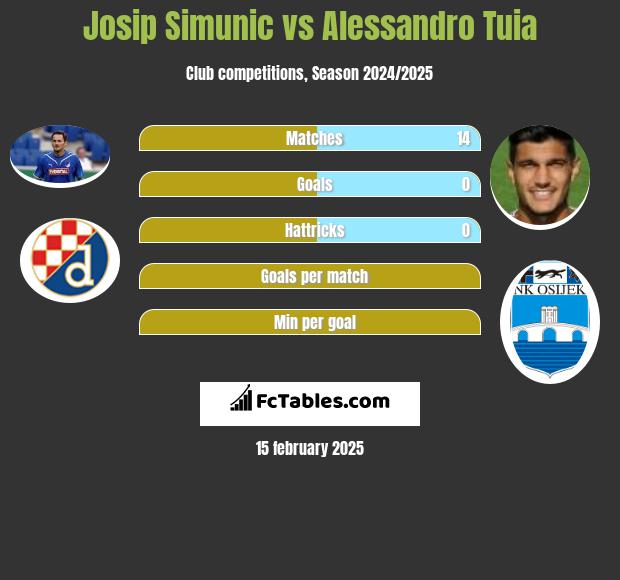 Josip Simunic vs Alessandro Tuia h2h player stats